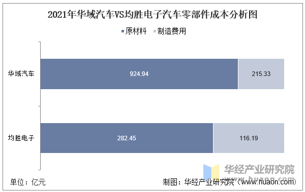 2021年均胜电子汽车零部件产品成本分析图