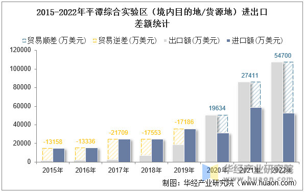 2015-2022年平潭综合实验区（境内目的地/货源地）进出口差额统计