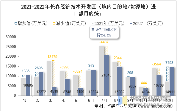 2021-2022年长春经济技术开发区（境内目的地/货源地）进口额月度统计