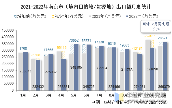 2021-2022年南京市（境内目的地/货源地）出口额月度统计