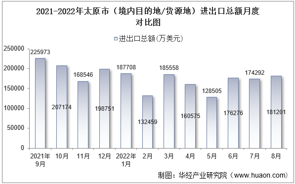 2021-2022年太原市（境内目的地/货源地）进出口总额月度对比图