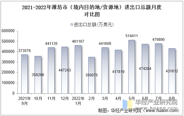 2021-2022年潍坊市（境内目的地/货源地）进出口总额月度对比图