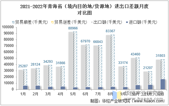 2021-2022年青海省（境内目的地/货源地）进出口差额月度对比图