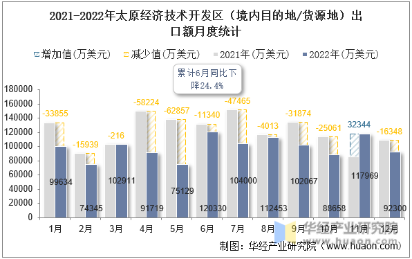 2021-2022年太原经济技术开发区（境内目的地/货源地）出口额月度统计