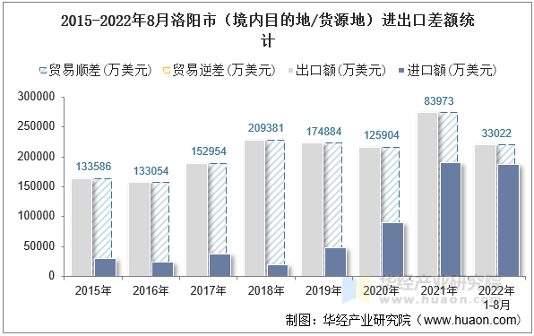 2015-2022年8月洛阳市（境内目的地/货源地）进出口差额统计