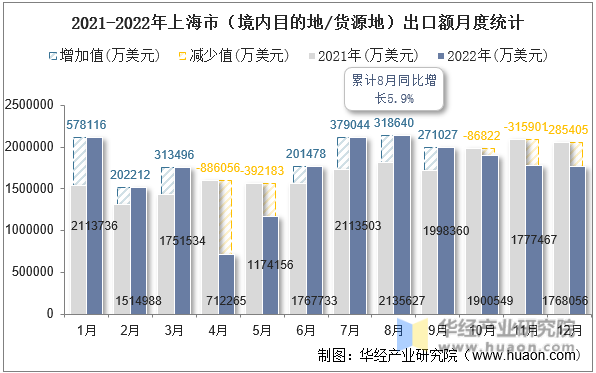 2021-2022年上海市（境内目的地/货源地）出口额月度统计