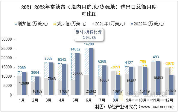 2021-2022年常德市（境内目的地/货源地）进出口总额月度对比图