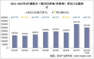 2022年8月襄阳市（境内目的地/货源地）进出口总额及进出口差额统计分析