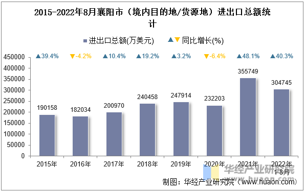 2015-2022年8月襄阳市（境内目的地/货源地）进出口总额统计