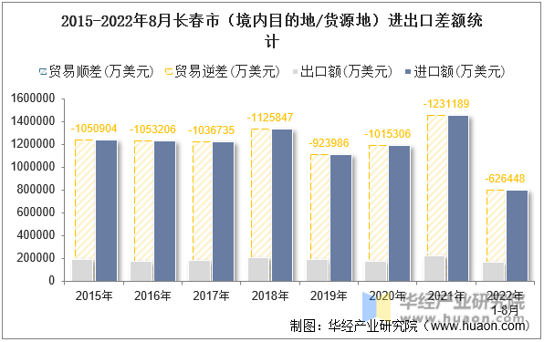2015-2022年8月长春市（境内目的地/货源地）进出口差额统计