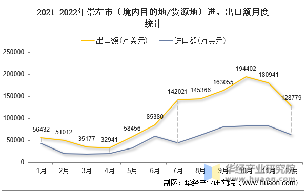 2021-2022年崇左市（境内目的地/货源地）进、出口额月度统计