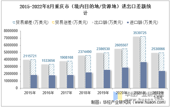2015-2022年8月重庆市（境内目的地/货源地）进出口差额统计