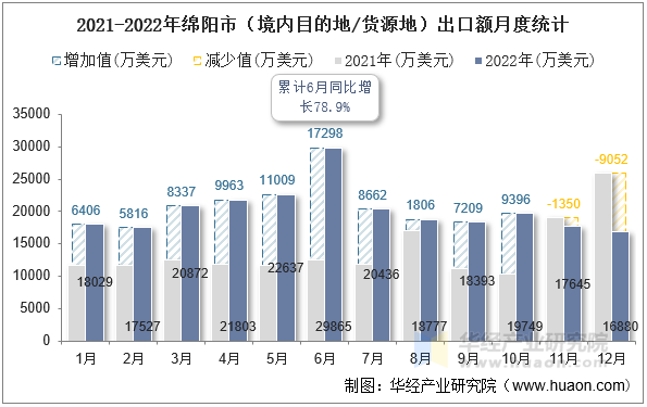 2021-2022年绵阳市（境内目的地/货源地）出口额月度统计