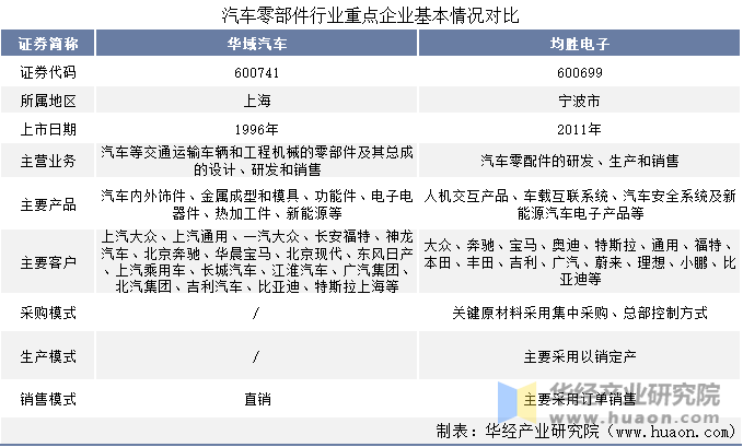 汽车零部件行业重点企业基本情况对比