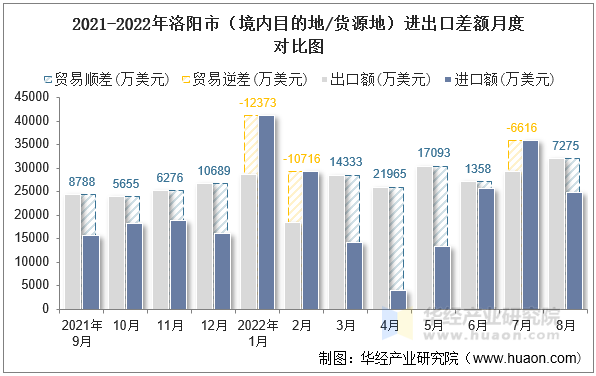 2021-2022年洛阳市（境内目的地/货源地）进出口差额月度对比图