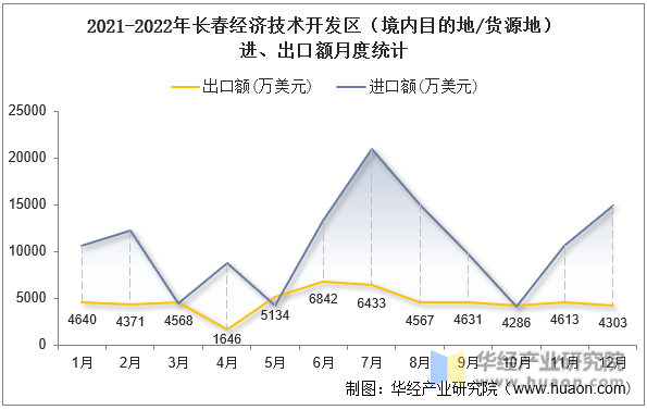 2021-2022年长春经济技术开发区（境内目的地/货源地）进、出口额月度统计