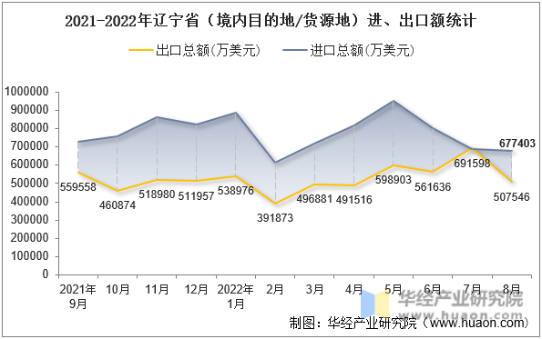 2021-2022年辽宁省（境内目的地/货源地）进、出口额统计