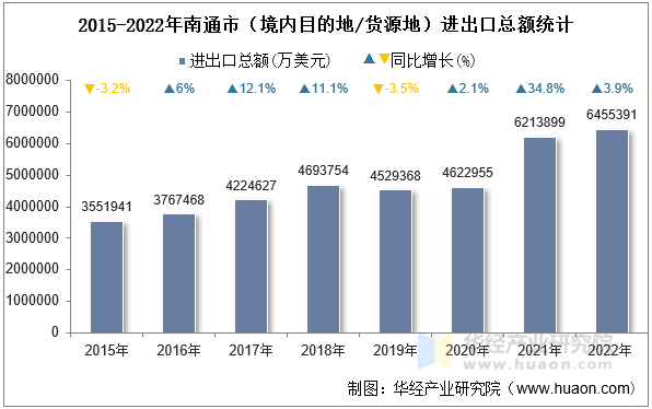 2015-2022年南通市（境内目的地/货源地）进出口总额统计