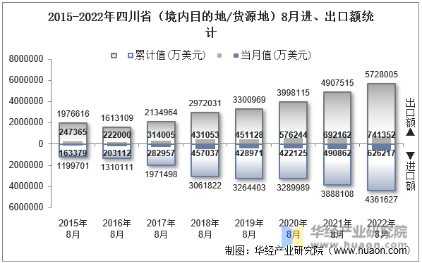 2015-2022年四川省（境内目的地/货源地）8月进、出口额统计