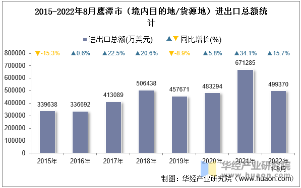 2015-2022年8月鹰潭市（境内目的地/货源地）进出口总额统计