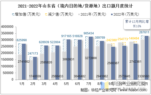 2021-2022年山东省（境内目的地/货源地）出口额月度统计