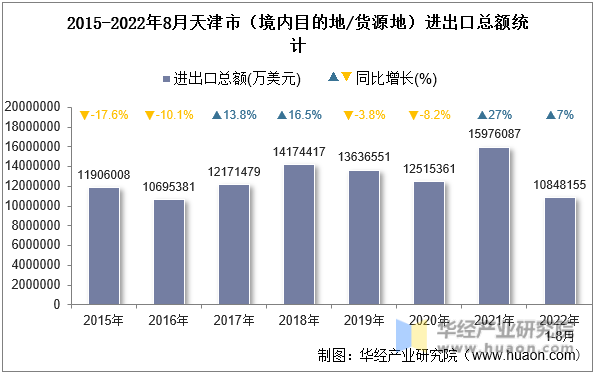 2015-2022年8月天津市（境内目的地/货源地）进出口总额统计