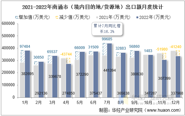 2021-2022年南通市（境内目的地/货源地）出口额月度统计