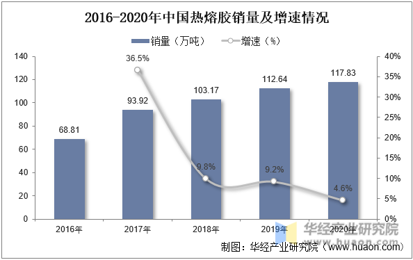 2016-2020年中国热熔胶销量及增速情况