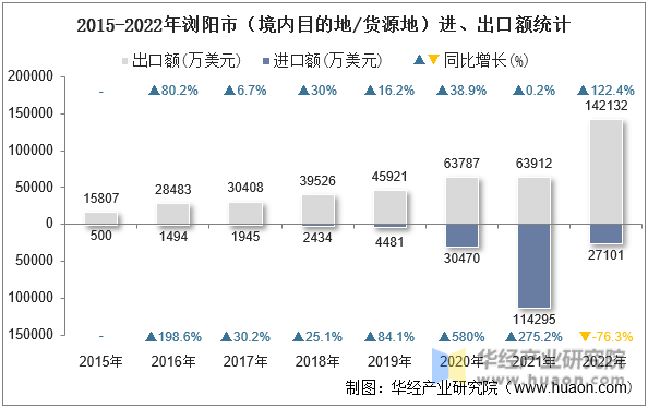 2015-2022年浏阳市（境内目的地/货源地）进、出口额统计