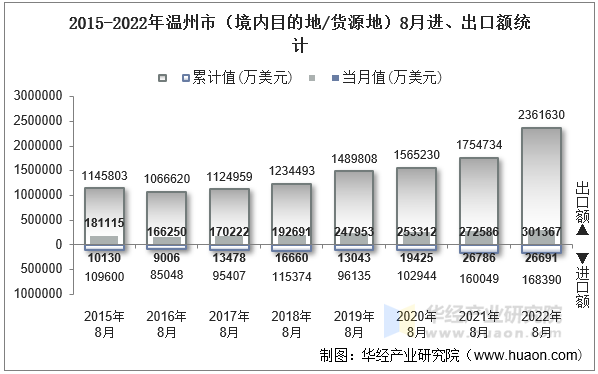 2015-2022年温州市（境内目的地/货源地）8月进、出口额统计