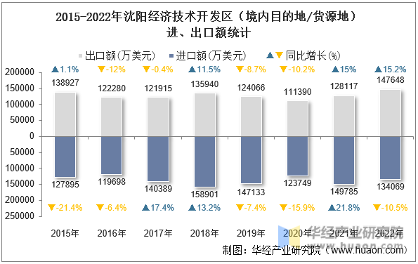 2015-2022年沈阳经济技术开发区（境内目的地/货源地）进、出口额统计