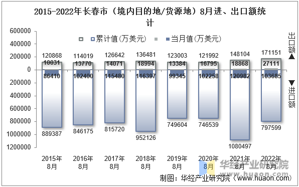 2015-2022年长春市（境内目的地/货源地）8月进、出口额统计