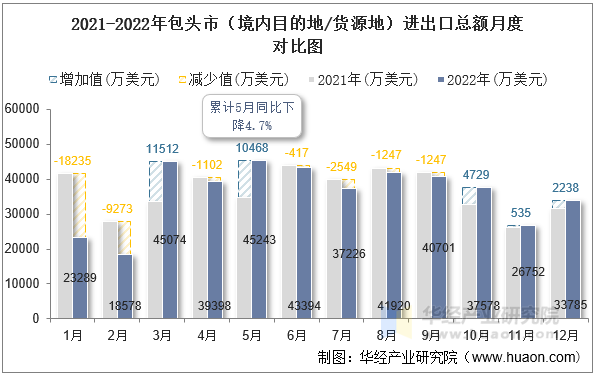 2021-2022年包头市（境内目的地/货源地）进出口总额月度对比图