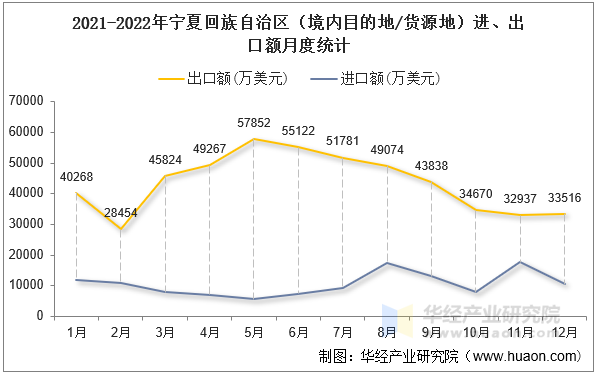 2021-2022年宁夏回族自治区（境内目的地/货源地）进、出口额月度统计