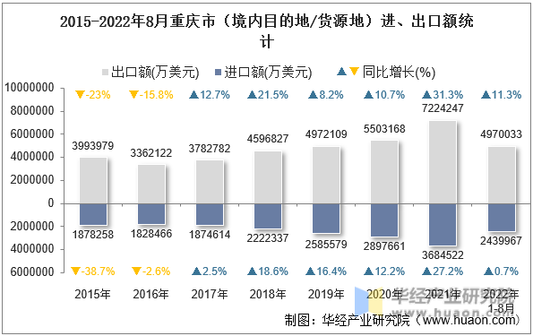 2015-2022年8月重庆市（境内目的地/货源地）进、出口额统计