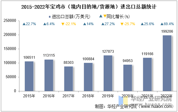 2015-2022年宝鸡市（境内目的地/货源地）进出口总额统计