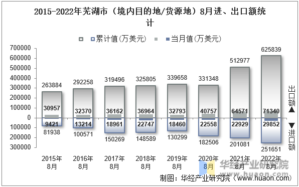 2015-2022年芜湖市（境内目的地/货源地）8月进、出口额统计