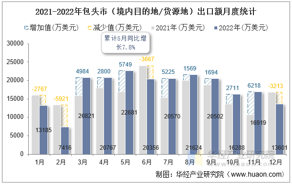 2021-2022年包头市（境内目的地/货源地）出口额月度统计