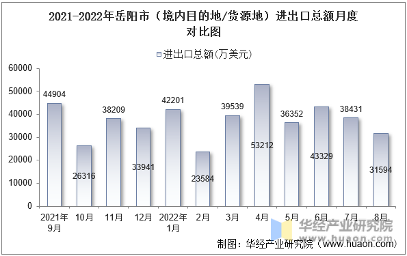 2021-2022年岳阳市（境内目的地/货源地）进出口总额月度对比图