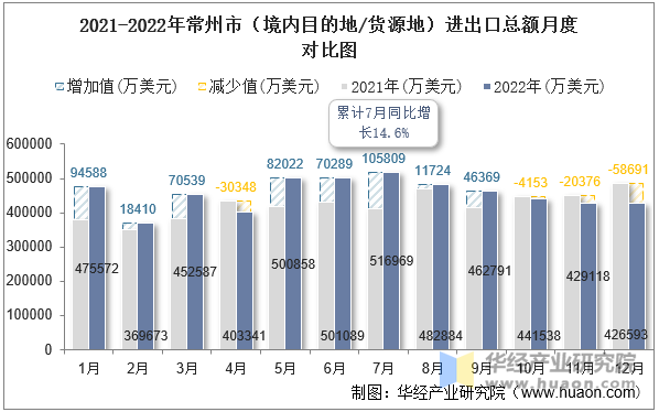 2021-2022年常州市（境内目的地/货源地）进出口总额月度对比图