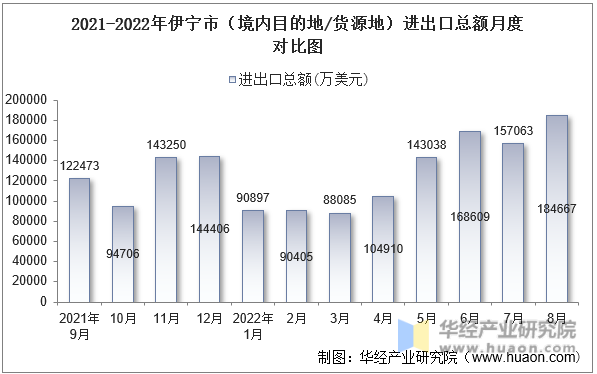 2021-2022年伊宁市（境内目的地/货源地）进出口总额月度对比图