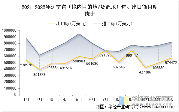 2021-2022年辽宁省（境内目的地/货源地）进、出口额月度统计