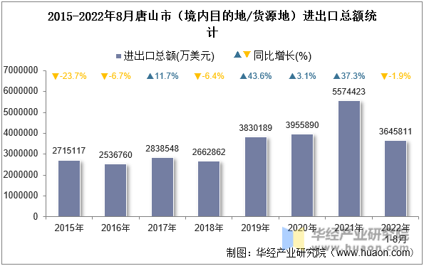 2015-2022年8月唐山市（境内目的地/货源地）进出口总额统计