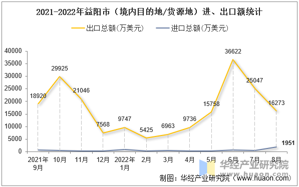 2021-2022年益阳市（境内目的地/货源地）进、出口额统计