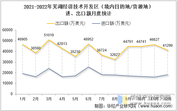 2021-2022年芜湖经济技术开发区（境内目的地/货源地）进、出口额月度统计