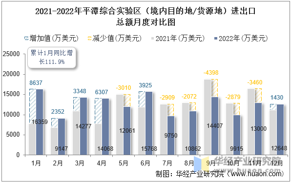 2021-2022年平潭综合实验区（境内目的地/货源地）进出口总额月度对比图