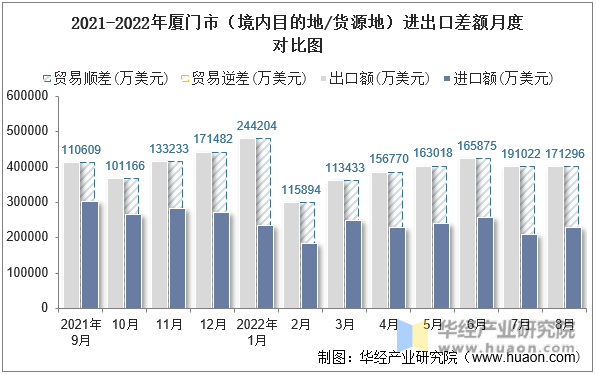 2021-2022年厦门市（境内目的地/货源地）进出口差额月度对比图