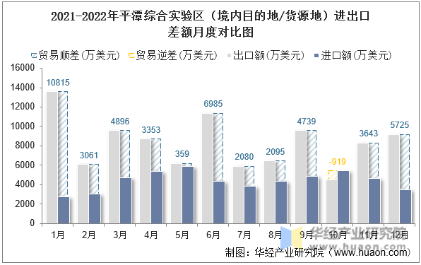 2021-2022年平潭综合实验区（境内目的地/货源地）进出口差额月度对比图