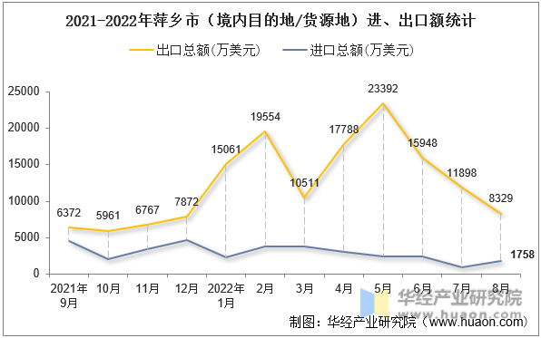 2021-2022年萍乡市（境内目的地/货源地）进、出口额统计