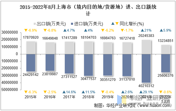 2015-2022年8月上海市（境内目的地/货源地）进、出口额统计